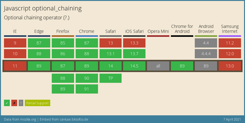 Can I use - Optional Chaining